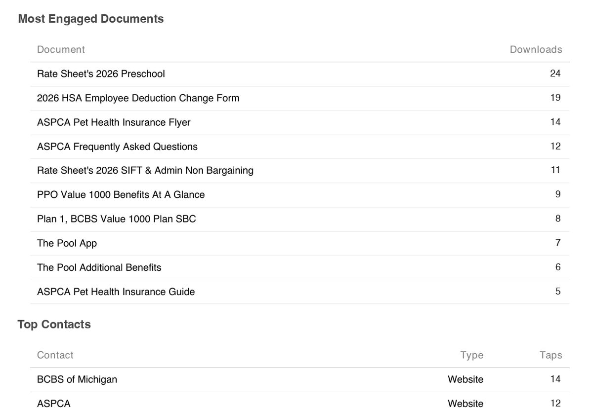 Most engaged documents and top contacts from the report