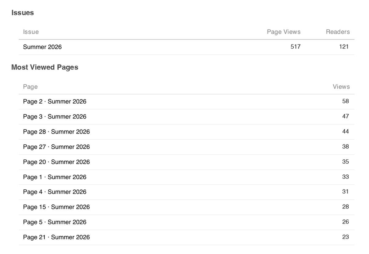 Digital magazine readership and most viewed pages